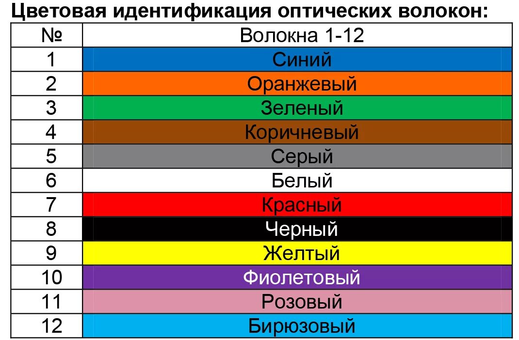 Распайка оптики по цветам Схема распайки оптических волокон