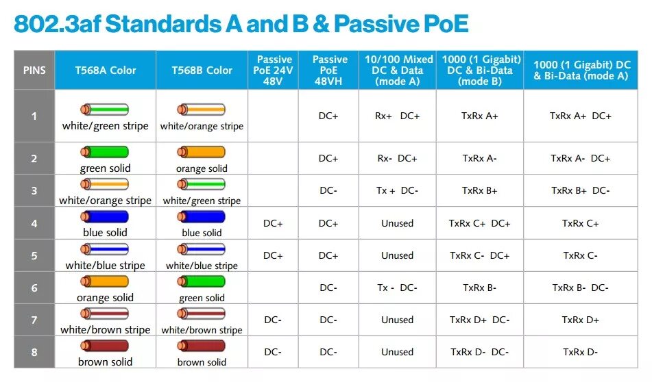 Распайка poe rj45 Poe напряжение питания - найдено 86 картинок