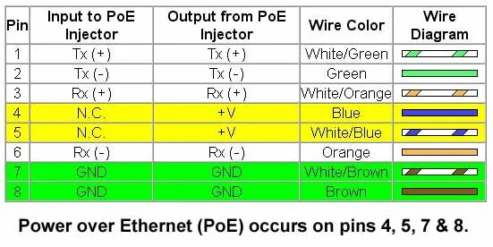 Распайка poe rj45 B.C. Etapas receptas poe ethernet cable pinout Fantastinis spinta venkite