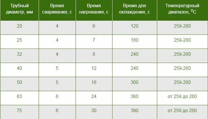 Распайка полипропиленовых труб 4 ошибки, которые часто допускают при монтаже полипропиленовых труб Сделай Самод