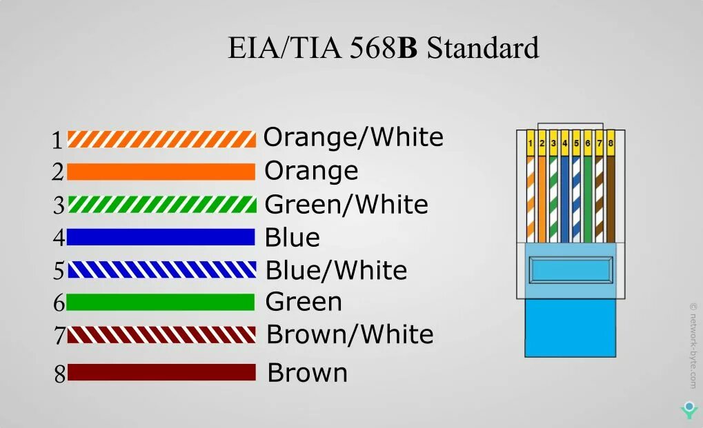 Распайка rj EIA/TIA-568-B Color coding, Coding, Birth colors