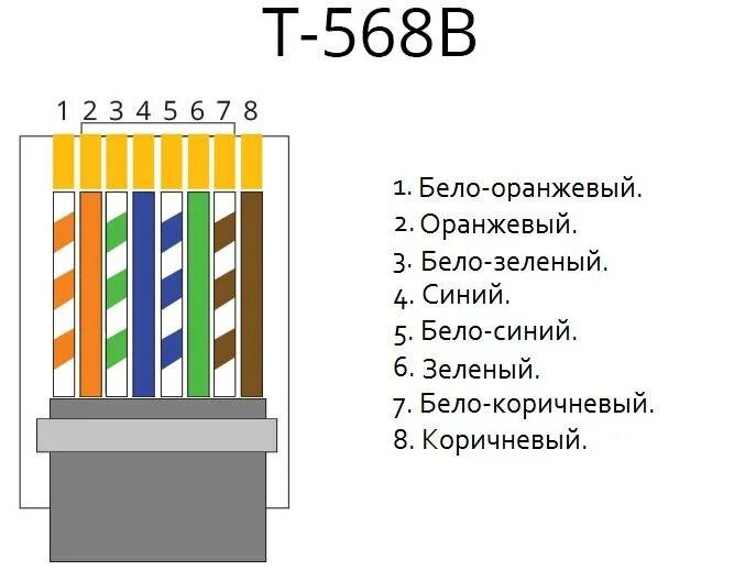 Распайка rj 45 для интернета витой Витая пара цвета обжима фото - DelaDom.ru