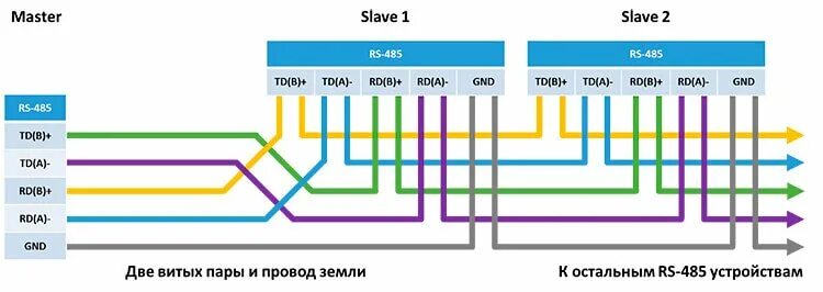 Распайка rs 485 В чем отличия интерфейсов RS-232, RS-422 и RS-485?