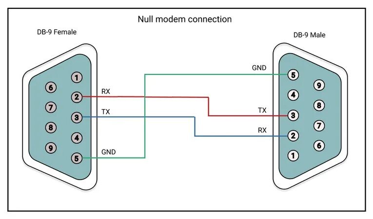 Распайка rs232 All you have to learn about serial connector pinouts