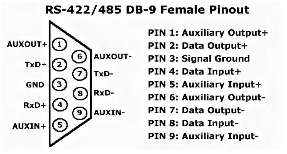 Распайка rs485 на db9 RS-422 by 485 DB-9 Female Pinout Word search puzzle, Words, Math