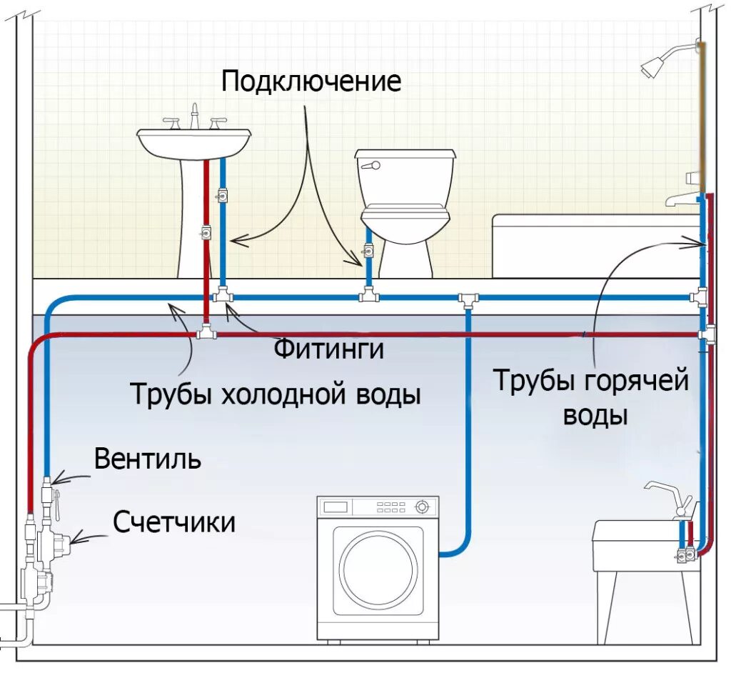 Распайка труб водопровода в частном доме Схема водопровода HeatProf.ru