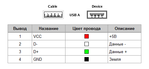 Распайка usb кабеля по цветам Ответы Mail.ru: на usb штекере 2 провода, один красный другой зеленый. как понят