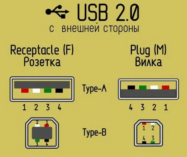 Распайка usb мамы Распиновка разъема USB: обычного, micro, mini