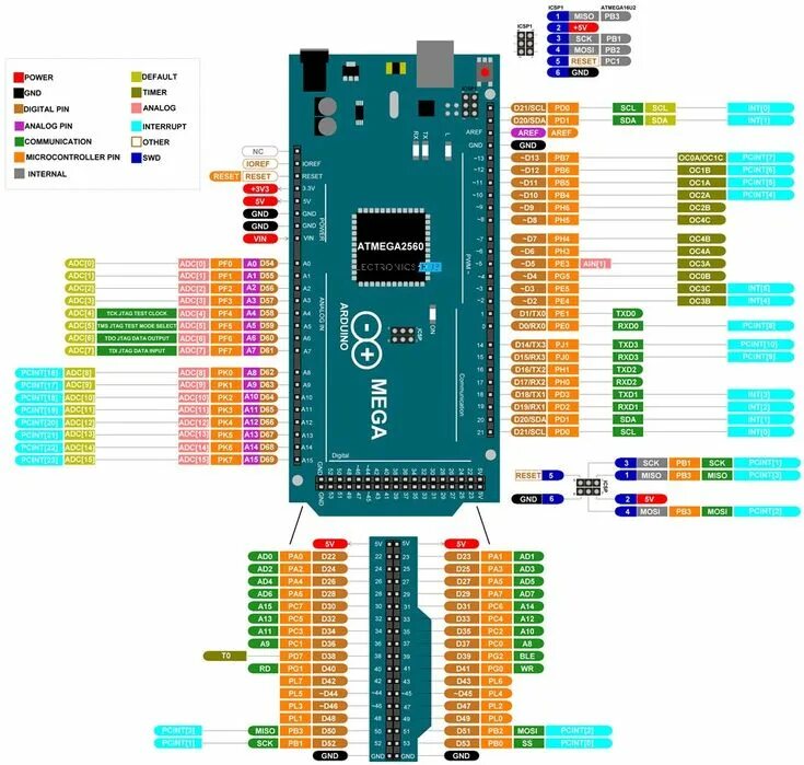 Распиновка 2560 Arduino Mega Pinout Arduino Mega 2560 Layout, Specifications Arduino, Arduino pr