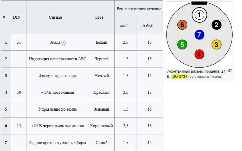 Распиновка 7 контактного Подключение розетки прицепа и фаркопа легкового и грузового автомобиля, схема по