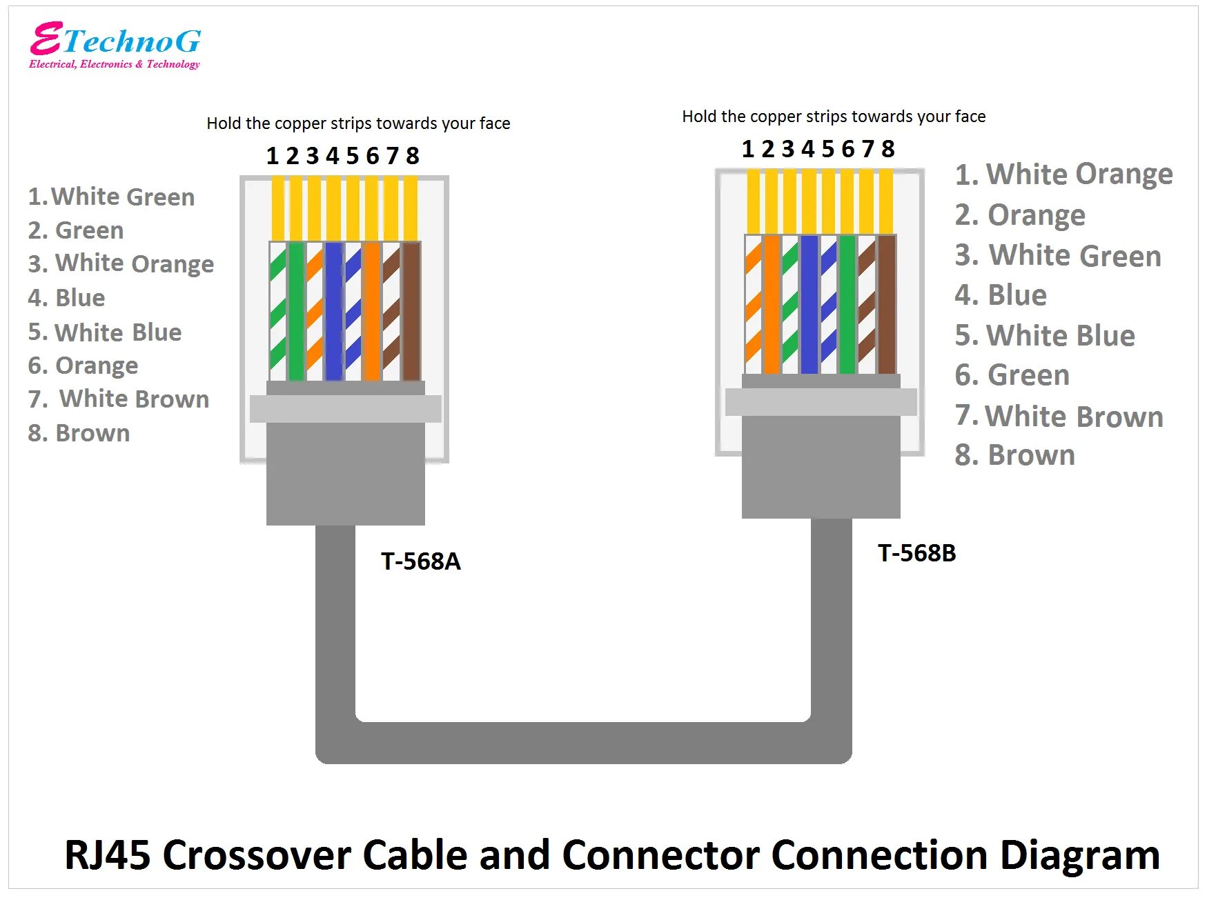 Распиновка 8 пар RJ45 Pinout Diagram, Colour Code, Wiring Diagram(cat 6,7,5e) - ETechnoG