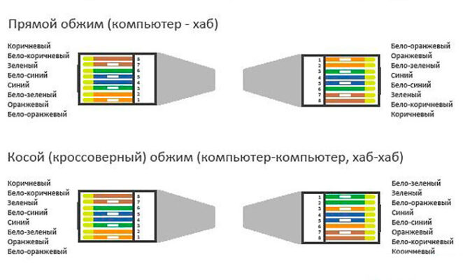 Распиновка 8 жил RJ 45 распиновка (распайка) для ethernet: 4 жили, 8 жил, схема подключения, раск