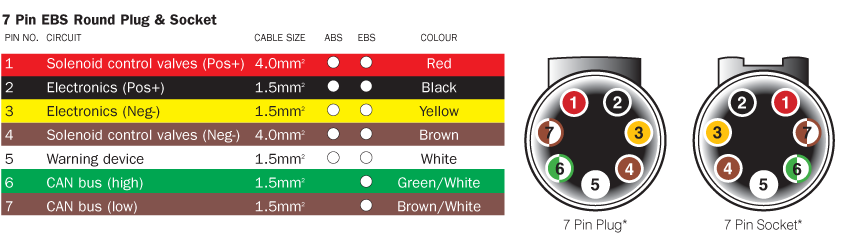 Распиновка абс прицепа Caravanning Guide - Trailer Plug Wiring Diagrams Caravan Parts