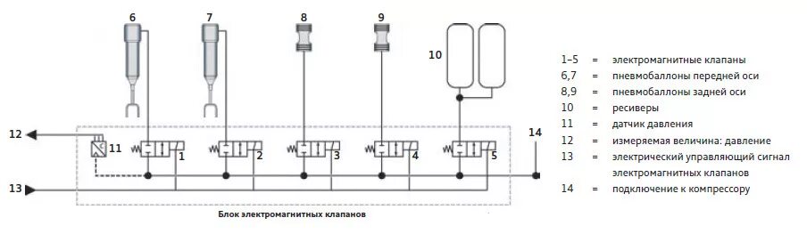 Распиновка блока клапанов Новое поколение компрессоров пневмоподвески Wabco для Audi Q7 4M - pnevma.ru на 