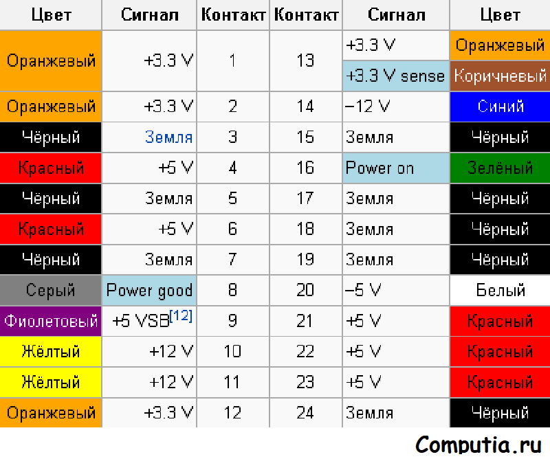Распиновка блока питания компьютера Блок питания цвета проводов