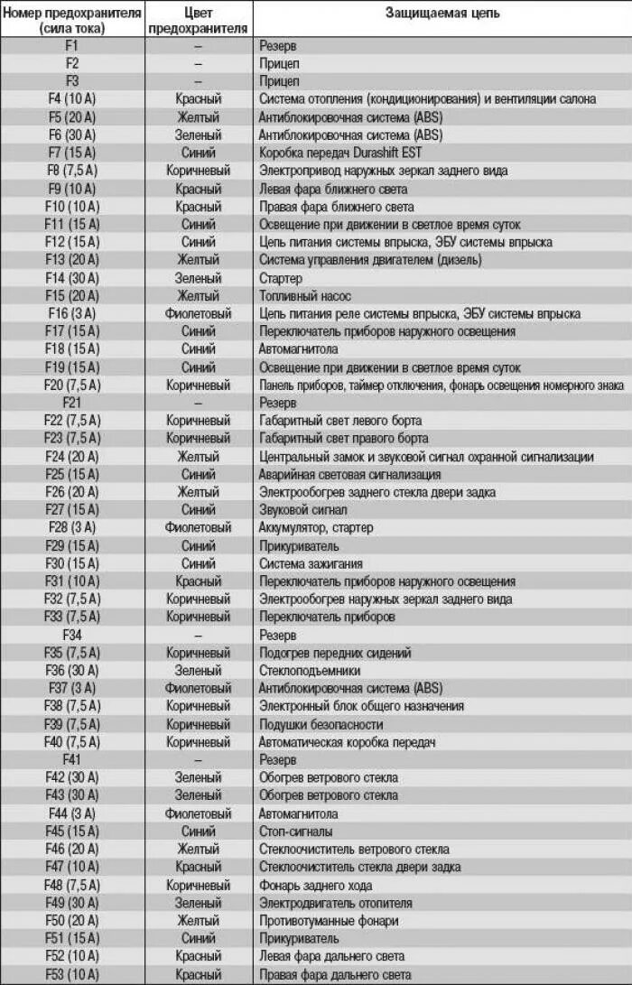 Распиновка блока предохранителей форд Položaj i zamjena osigurača, osigurača i releja (Električna oprema / Oprema i ur