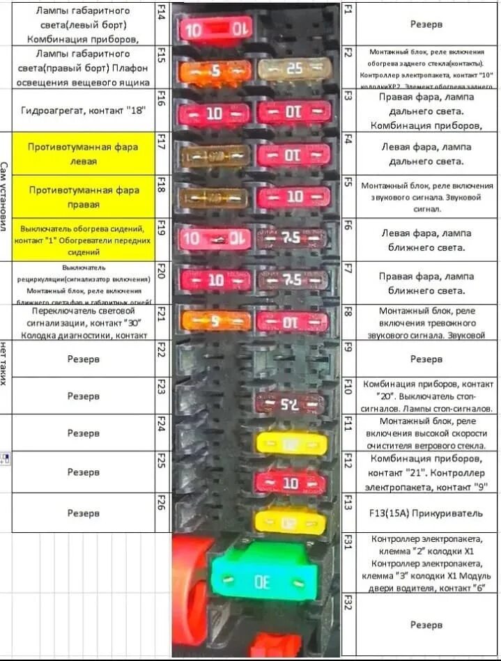 Распиновка блока предохранителей под капотом Предохранитель приборов