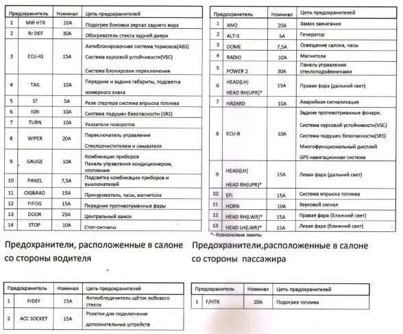 Распиновка блока предохранителей под капотом Тойота белта схема предохранителей - фото - АвтоМастер Инфо