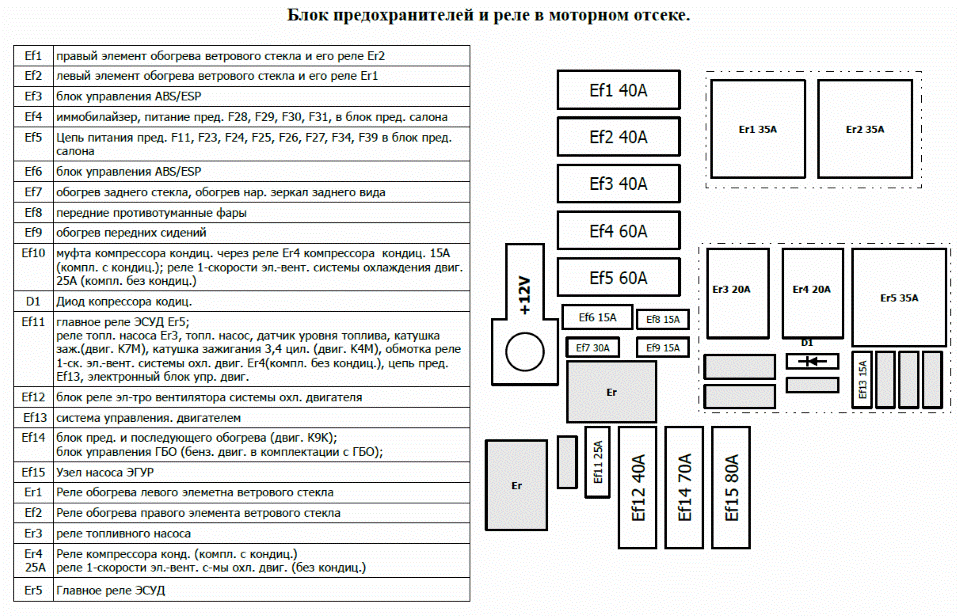 Распиновка блока предохранителей под капотом Блок предохранителей и реле под капотом Logan II. - DRIVE2