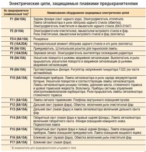 Распиновка блока предохранителей ваз 2107 Схема предохранителей ВАЗ 2107 Автоваз