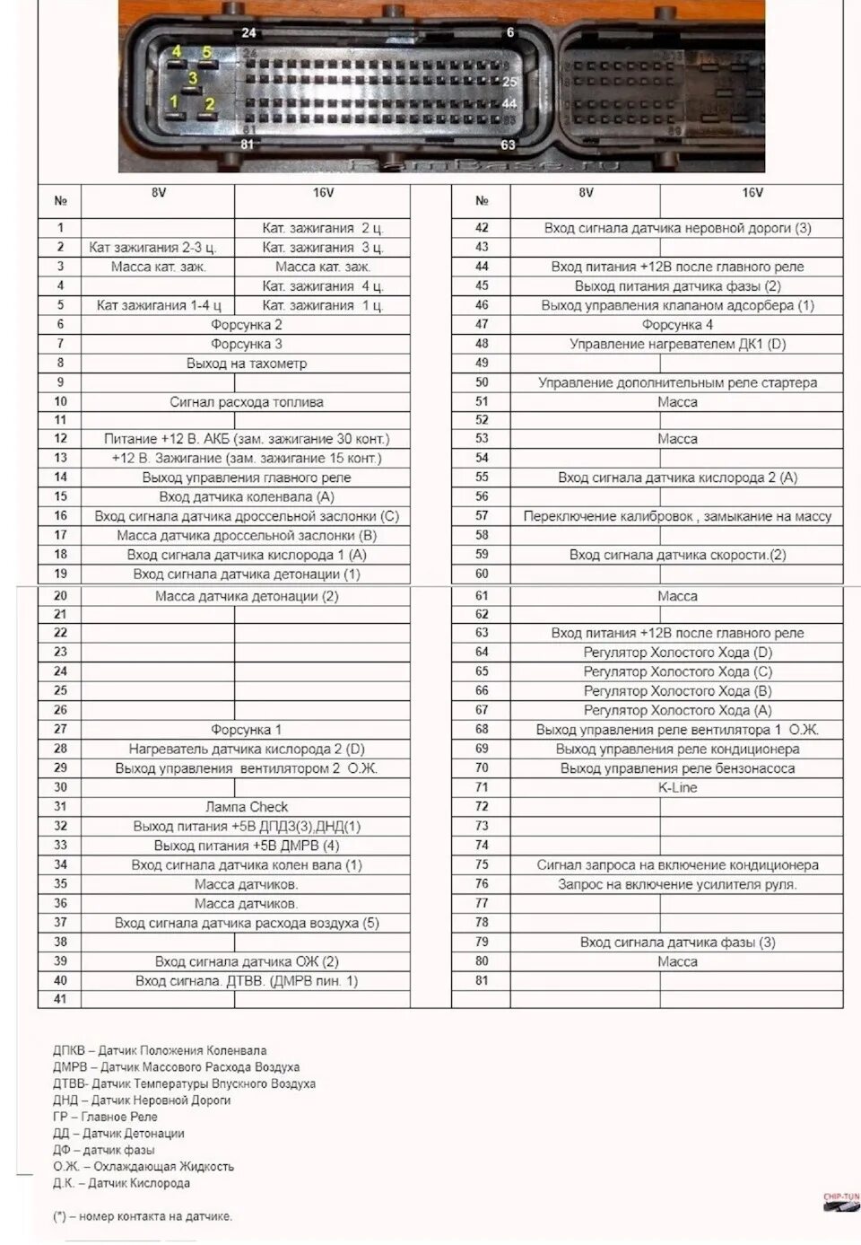 Распиновка блоков ваз Коротко о K-line и где её искать. Январь 7.2, диагностика при помощи Vagcom. Вся