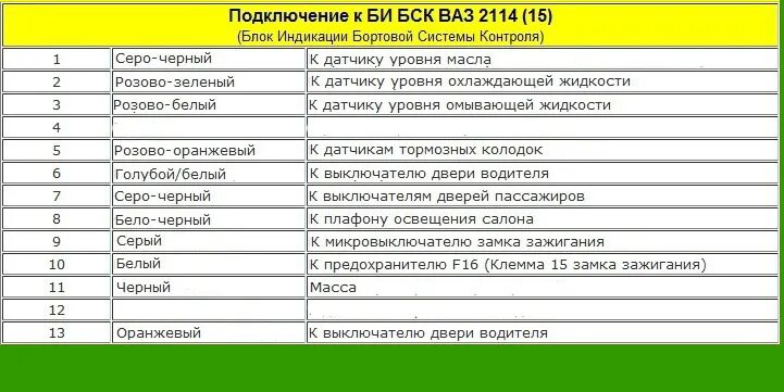 Распиновка бск ваз 2110 схема подключения проводов Схема и распиновка бортовой системы контроля БСК ВАЗ-2113, 2114 и 2115