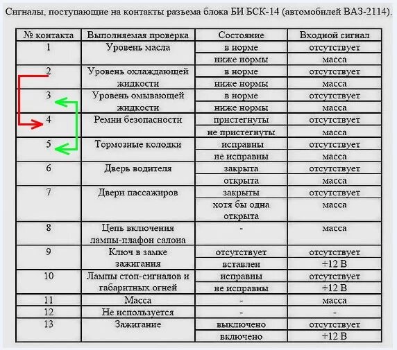 Распиновка бск ваз 2110 схема подключения проводов Блок индикации БСК ВАЗ-2114, переделка без паяльника - Lada 2114, 1,6 л, 2009 го