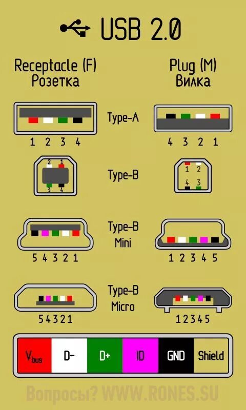 Распиновка c Pinout USB 2.0 connectors - - #technology Схемотехника, Компьютерные уроки, Элек