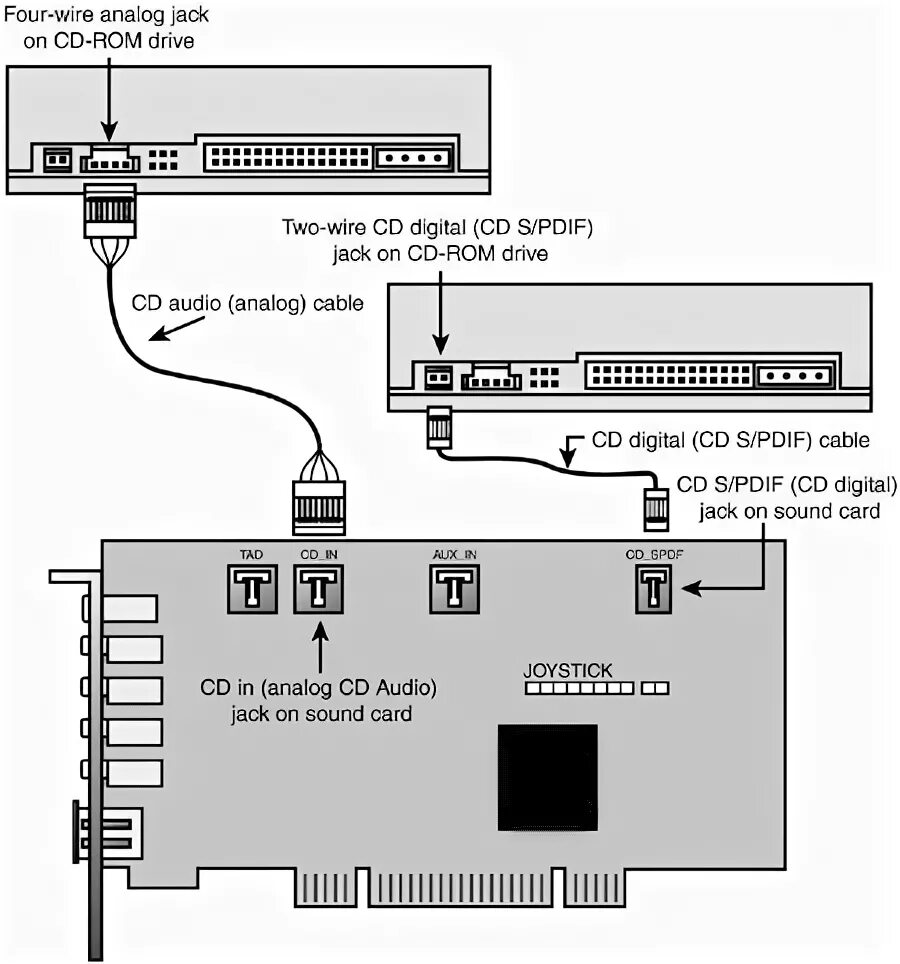 Распиновка cd Audio Hardware and Sound Cards Absolute Beginners Guide to A+ Certification. Cov