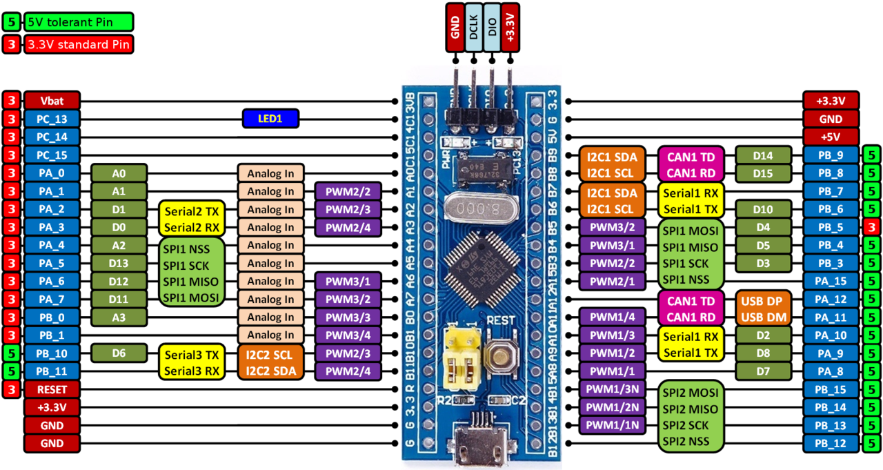 Распиновка чипов c - stm32f103c8t6 USART1 interrupt doesn't work - Stack Overflow