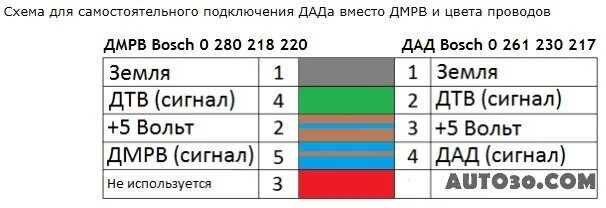 Распиновка дад ДАД вместо ДМРВ (BOSCH) - УАЗ 3962, 2,7 л, 2011 года своими руками DRIVE2