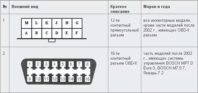 Распиновка диагностического ваз ELM327 V1.5 OBDII Bluetooth адаптер к ваз 2115(12 контактная колодка диагностики