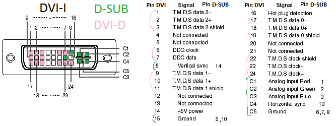 Распиновка dvi Когда нельзя но очень хочется: два разных монитора от одного DVI порта / Habr