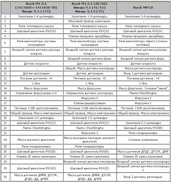 Распиновка эбу бош 7 Взаимозаменяемость блоков семейства январь 5 и их аналогов