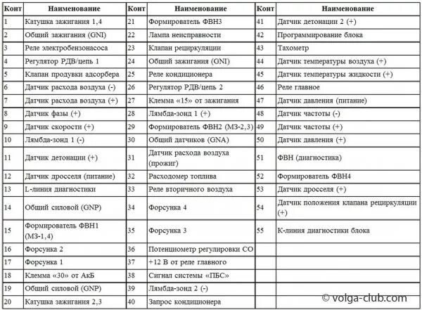 Распиновка эбу микас 7.1 мелочевка 3 (тахометр жив :) ) - ГАЗ Соболь, 2,4 л, 2003 года своими руками DRIV