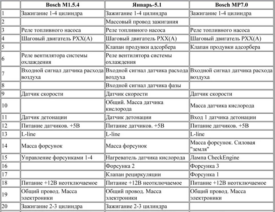 Распиновка эбу январь 5.1 Назначение контактов разъема ЭБУ Bosch M1.5.4, Bosch MP7.0 и Январь-5.1 - Lada 2