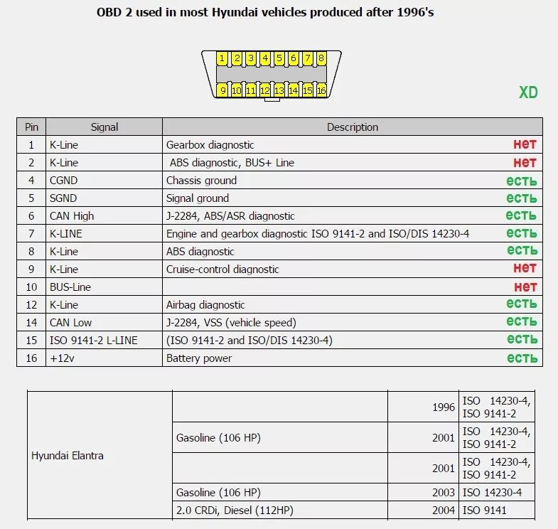 Распиновка элантра SRS К-Line #2. Найти контакт в трёх соснах. - Hyundai Elantra (3G), 1,5 л, 2001 