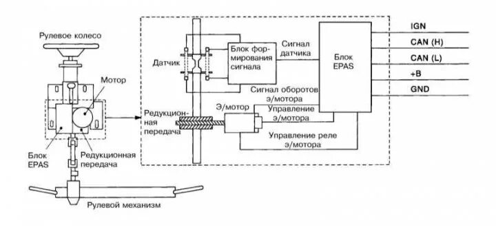 Распиновка электроусилителя Power steering - general information (Nissan Micra 3, Micra K12, petrol, 2002-20