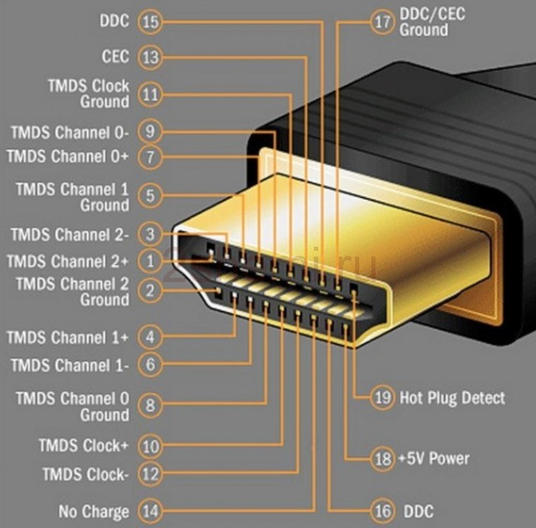 Распиновка hdmi А правильно ли вы это делаете? Как безопасно подключать кабель HDMI / Видеокарты