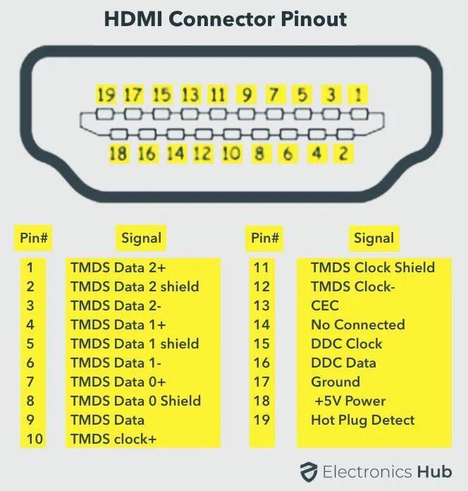 Распиновка hdmi 17 Types Of Computer Ports And Their Functions Computer troubleshooting, Compute