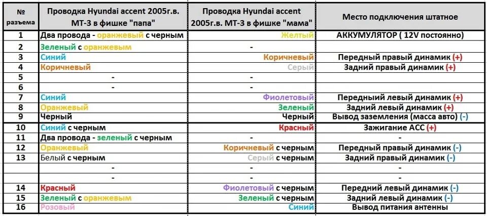 Распиновка хендай акцент Замена "головы" - Hyundai Accent (2G), 1,5 л, 2006 года автозвук DRIVE2