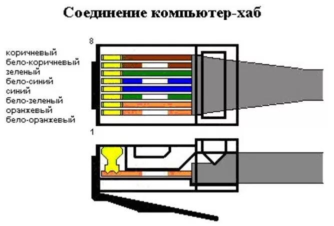 Распиновка кабеля интернета по цветам Как обжать интернет кабель - обжимаем кабель по схеме своими руками в домашних у