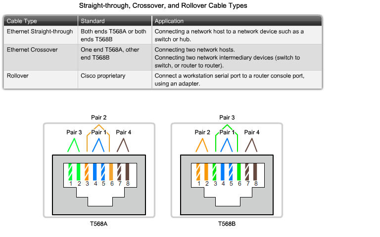 Распиновка кабеля роутер роутер Cicsco CCNA1 - Chapter 8 - некоторые выдержки - Заметки ITшника