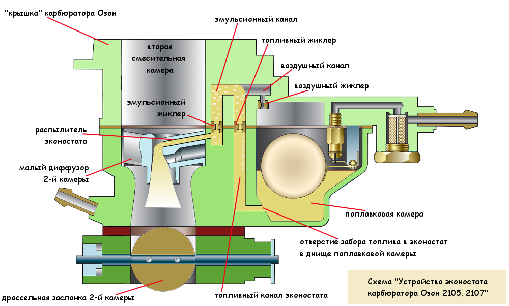 Распиновка карбюратора Эконостат карбюратора Озон 2105, 2107 и его модификаций