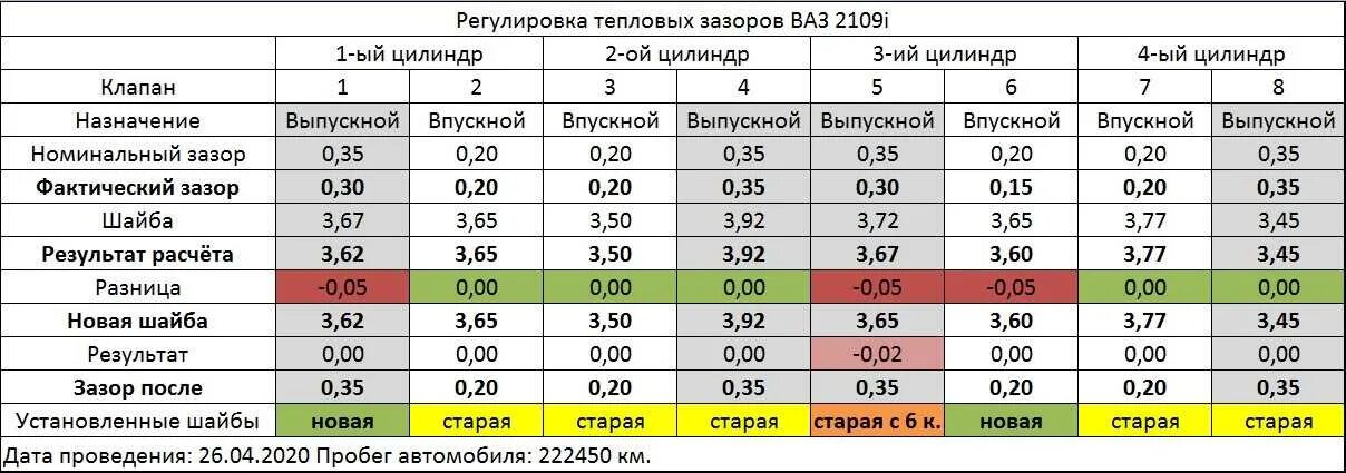 Распиновка клапанов ваз 2114 8 Допуск зазора клапанов: найдено 89 изображений