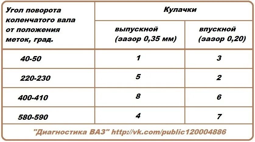 Распиновка клапанов ваз 2114 8 Удобная таблица для регулировке клапанов. 2022 Советы бывалых. ВКонтакте