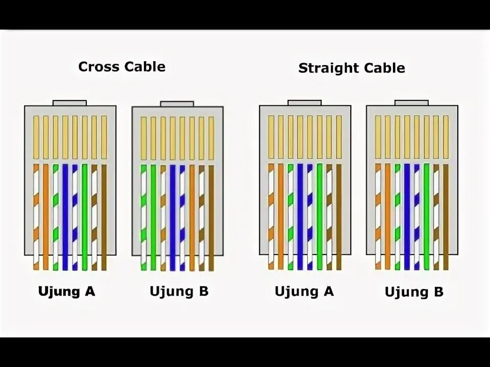 Распиновка кросса CARA MEMBUAT KABEL STRAIGHT DAN CROSS - JARINGAN KOMPUTER - YouTube