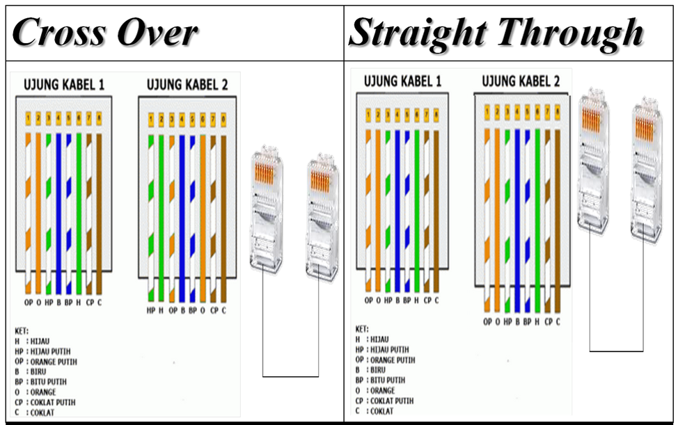 Распиновка кросса Cara Crimping dan Pasang Konektor RJ-45 pada Kabel UTP LAN model Straight serta 