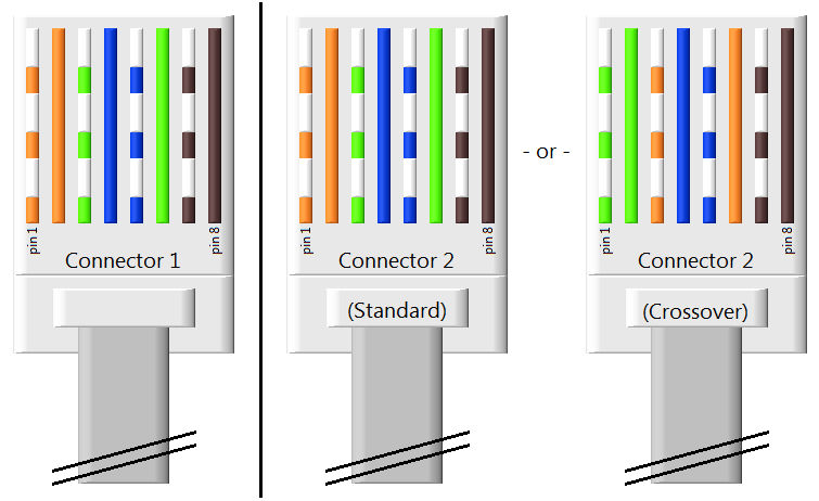 Распиновка кросса What are the Differences Between a Standard Category 5 Ethernet Cable and a Cros