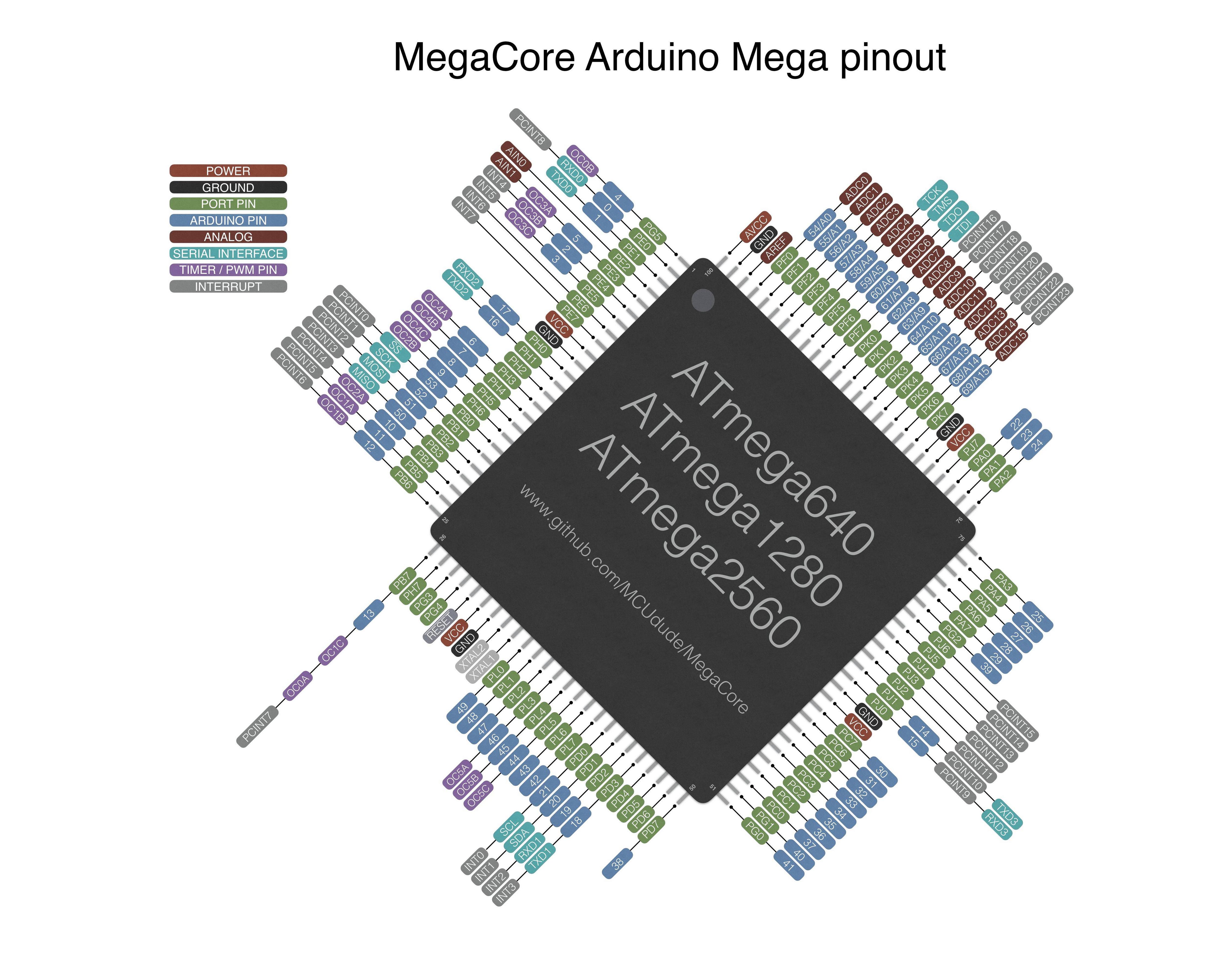 Распиновка мега what pins are these ports referring too ? - Programming Questions - Arduino Foru